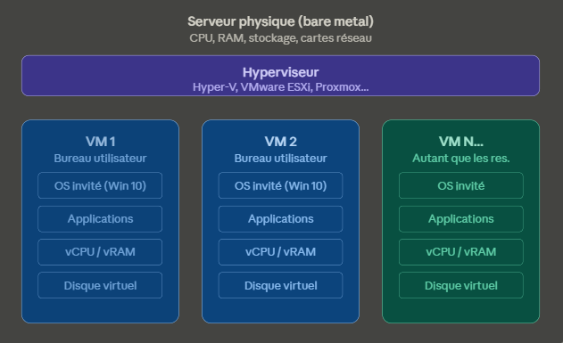Sch&eacute;ma hyperviseur